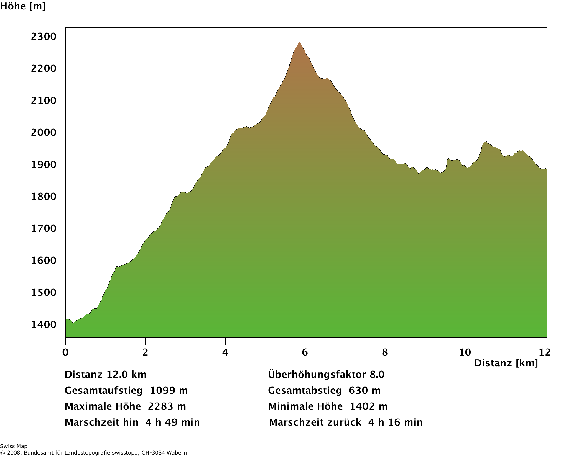 Höhenprofil